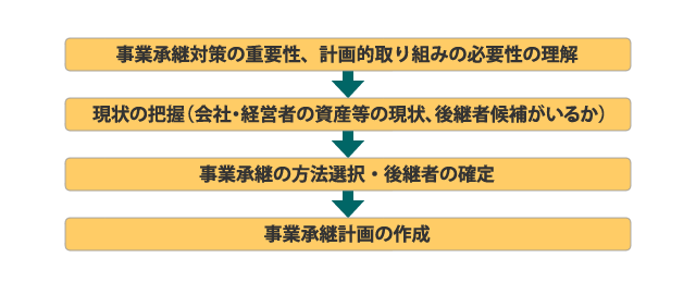 事業承継の流れ図1 事業承継計画の立案