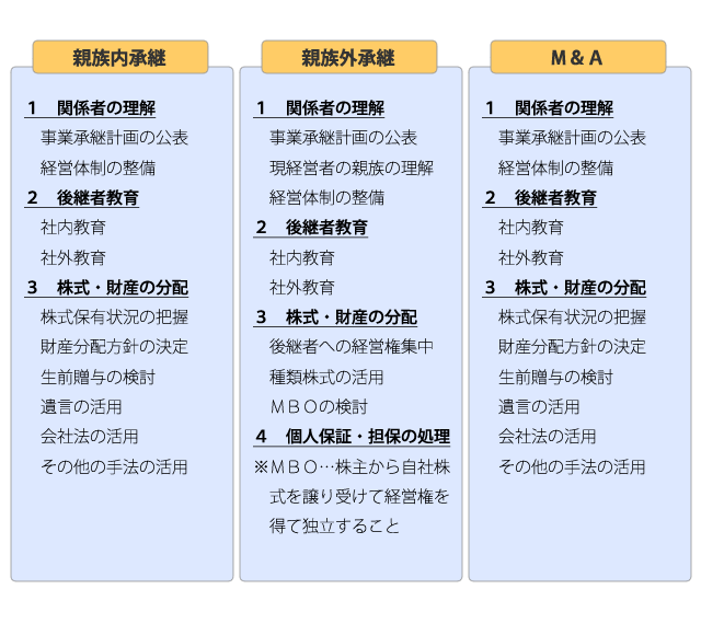 事業承継の流れ図2 具体的対策の実行